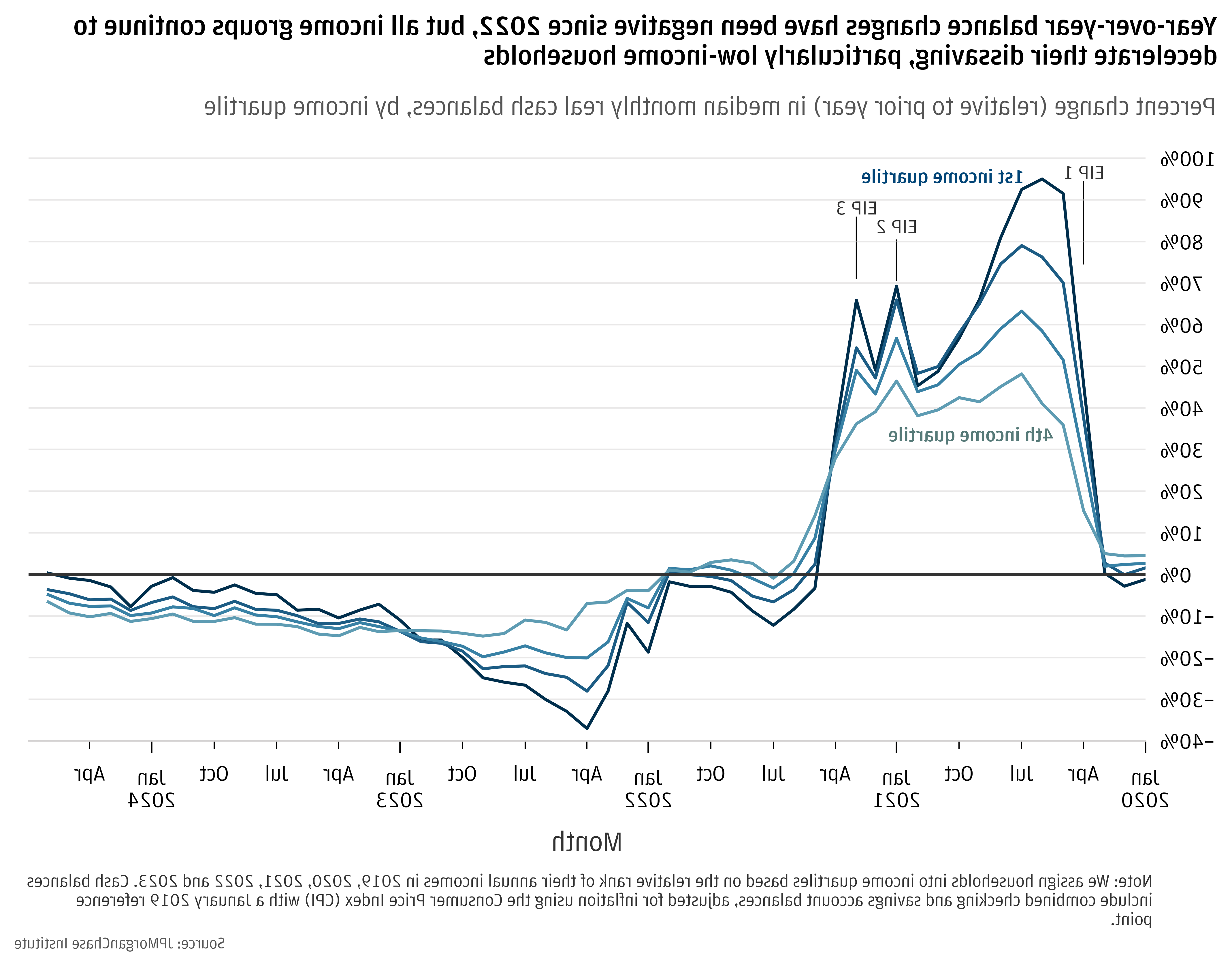 Percent change (relative to the prior year) in median monthly real cash balances, by income quartile